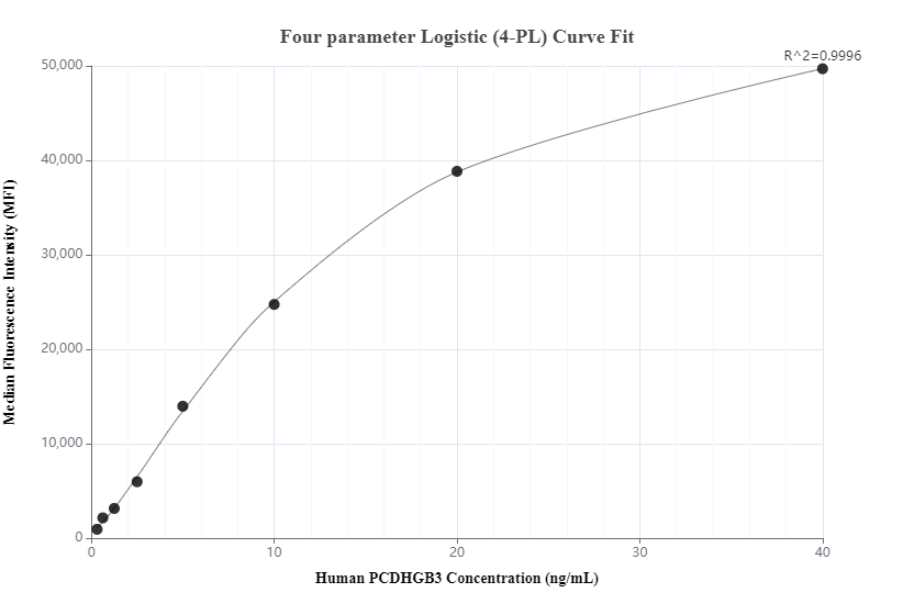 Cytometric bead array standard curve of MP00862-1